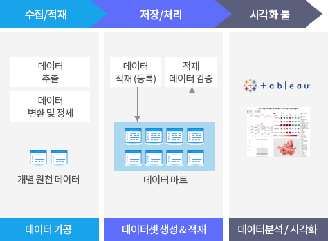 수집/삭제, 데이터추출 데이터 변환 및 정제 개별 원천 데이터 데이터 가공 후, 저장/처리 데이터 적재(등록) 후 데이터 마트 데이터셋 생생&적재 후 저장 적재 된어티 검증처리 시각화 툴, 태블로 데이텉부석/시각화 작업