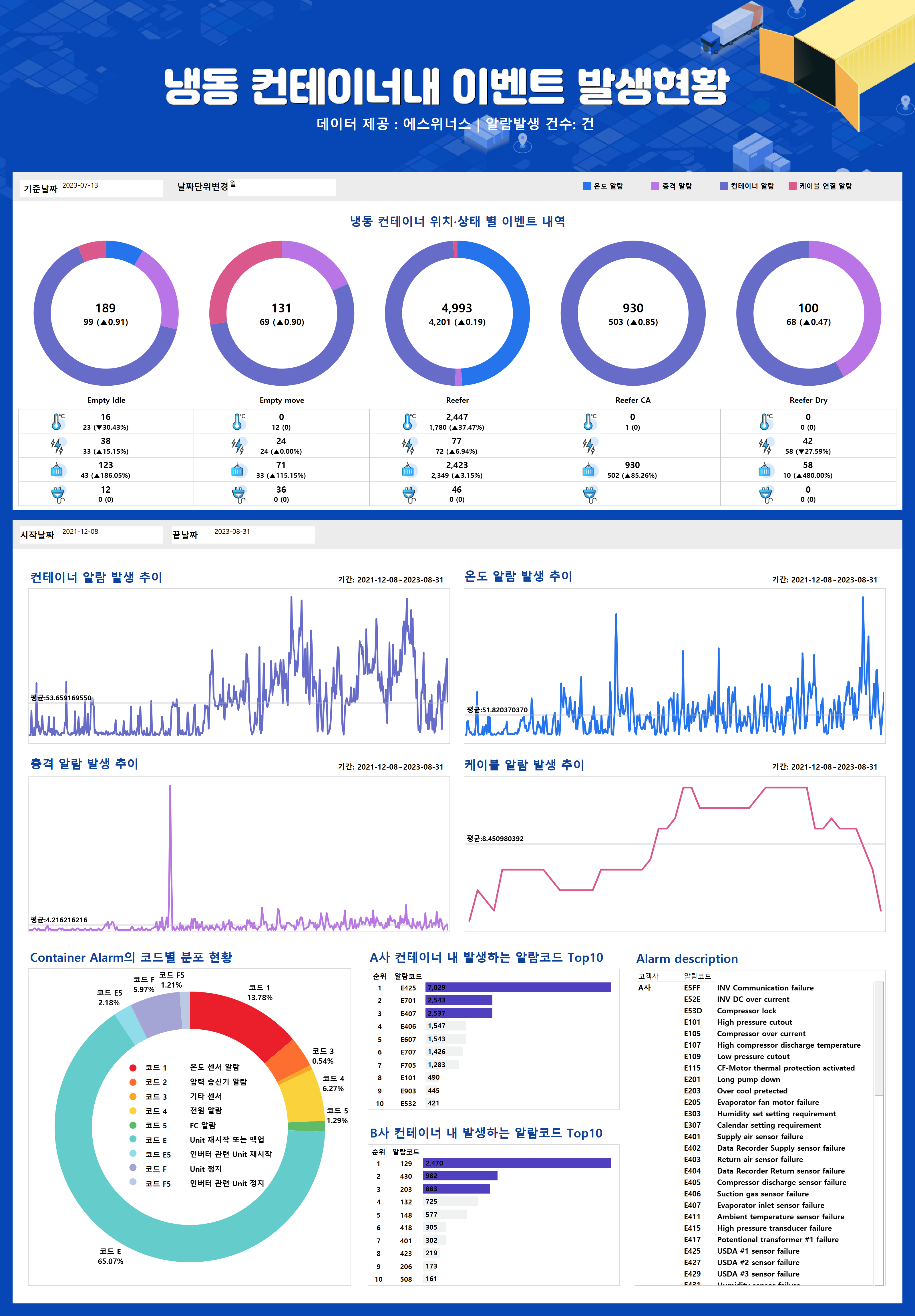 냉동 컨테이너내 이벤트 발생현황(에스위너스) 관련자료