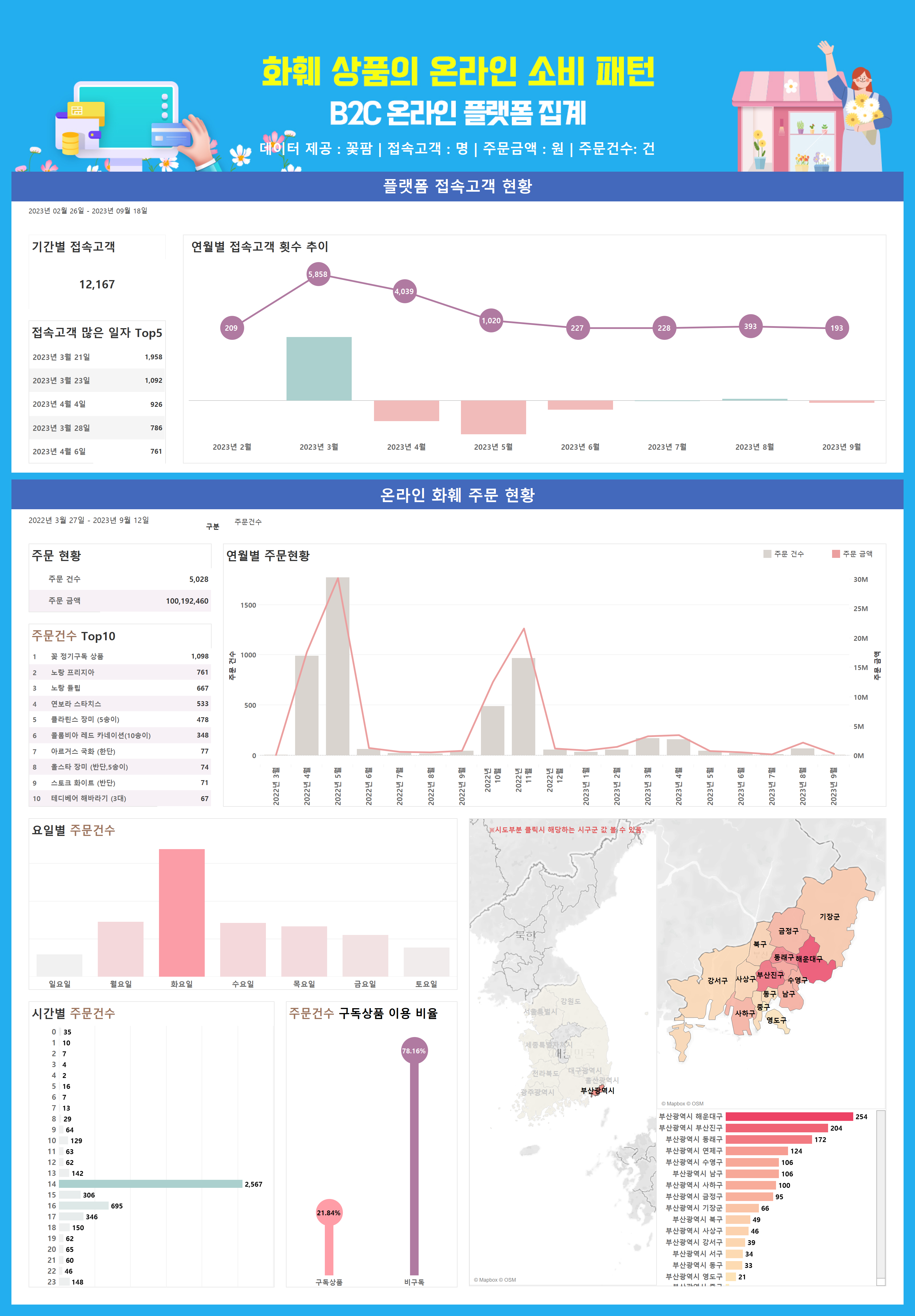 화훼 상품의 온라인 소비 패턴 - B2C 온라인 플랫폼 집계(꽃팜) 관련자료