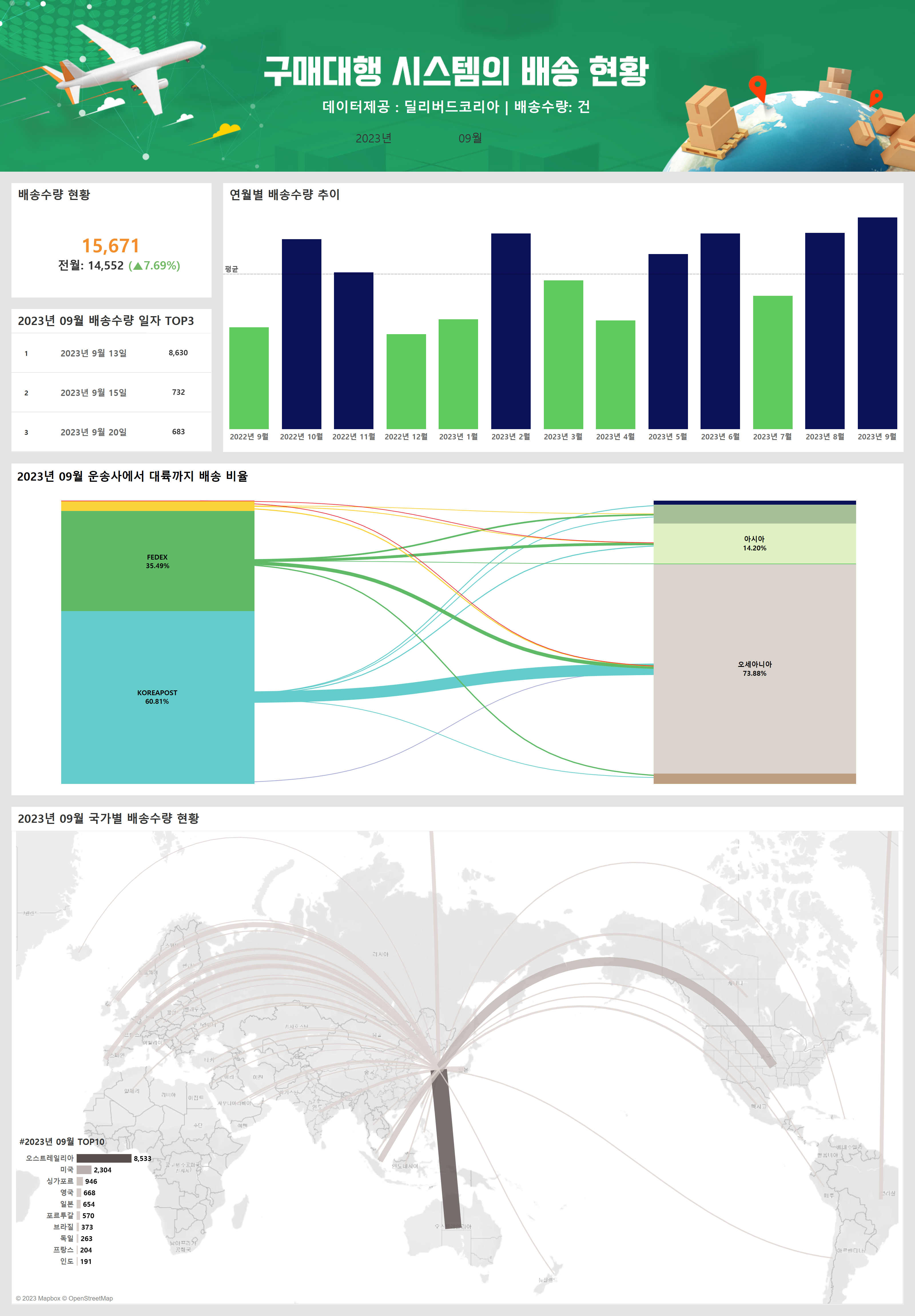 구매대행 시스템의 배송 현황(딜리버드코리아) 관련자료