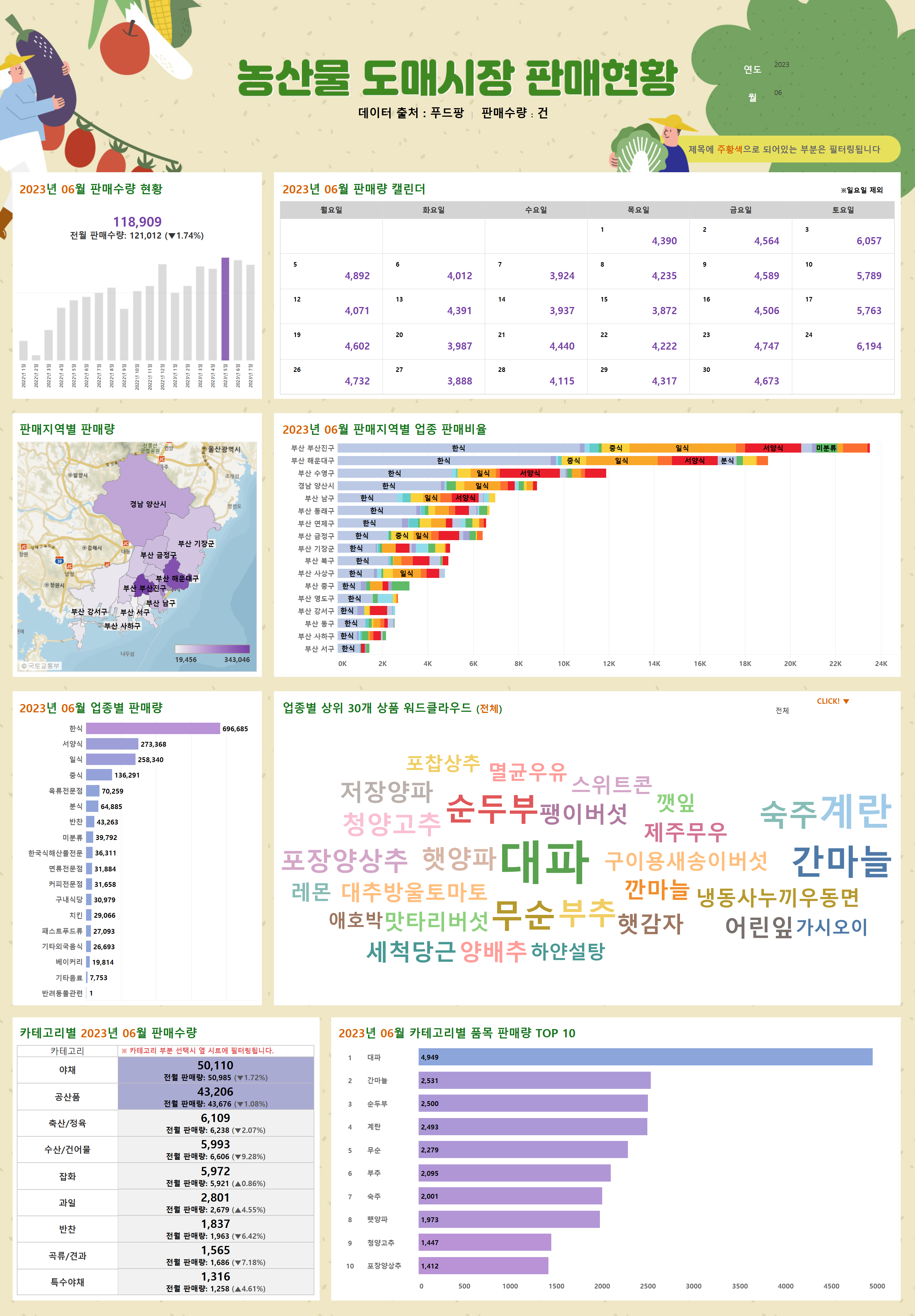 농산물 도매시장 판매현황(푸드팡) 관련자료